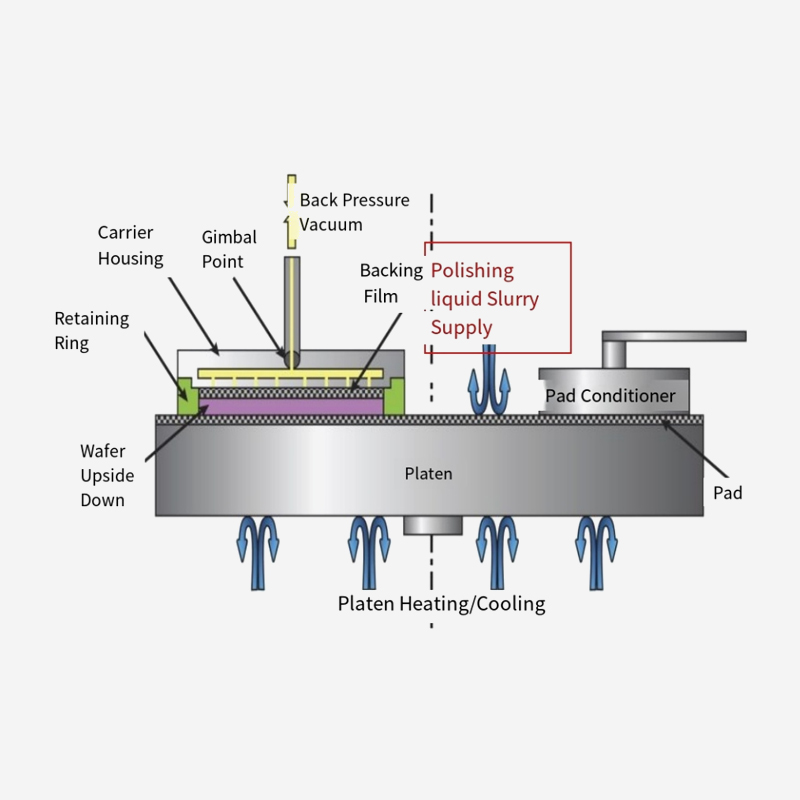 CMP Polishing Slurry